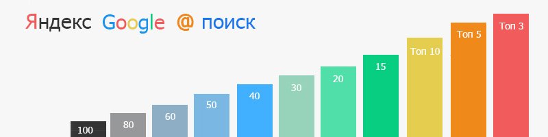 Как проверить позиции сайта в поиске? (Проверяем через allpositions)